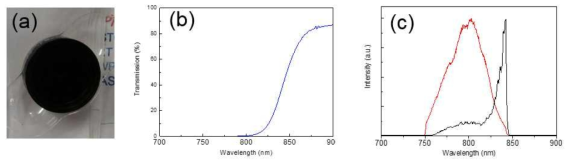 (a) 색소필터(RG850), (b) Transmission, (c) 색소필터 투과전후 레이저 스펙트럼