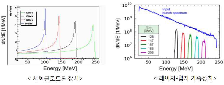 기존 가속기와 레이저-입자 가속장치의 에너지 스펙트럼 비교