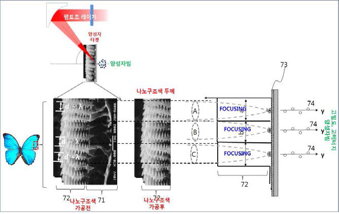 나노구조체에 의한 레이저 빔 집속 현상