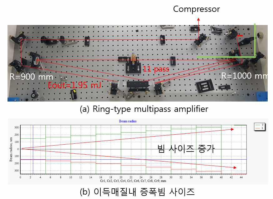 링 구조를 갖는 멀티패스 증폭기 내부 구조와 이득매질 내 증폭 빔 크기