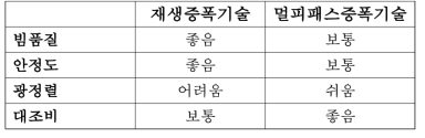 재생증폭기술과 멀티패스증폭기술의 연구 결과 비교