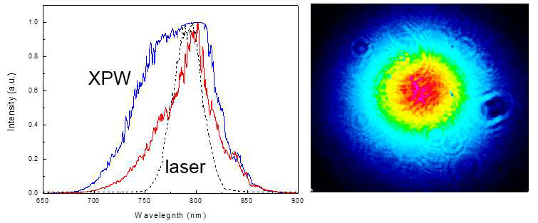 XPW 출력단에서 측정한 레이저 스펙트럼과 빔 모양