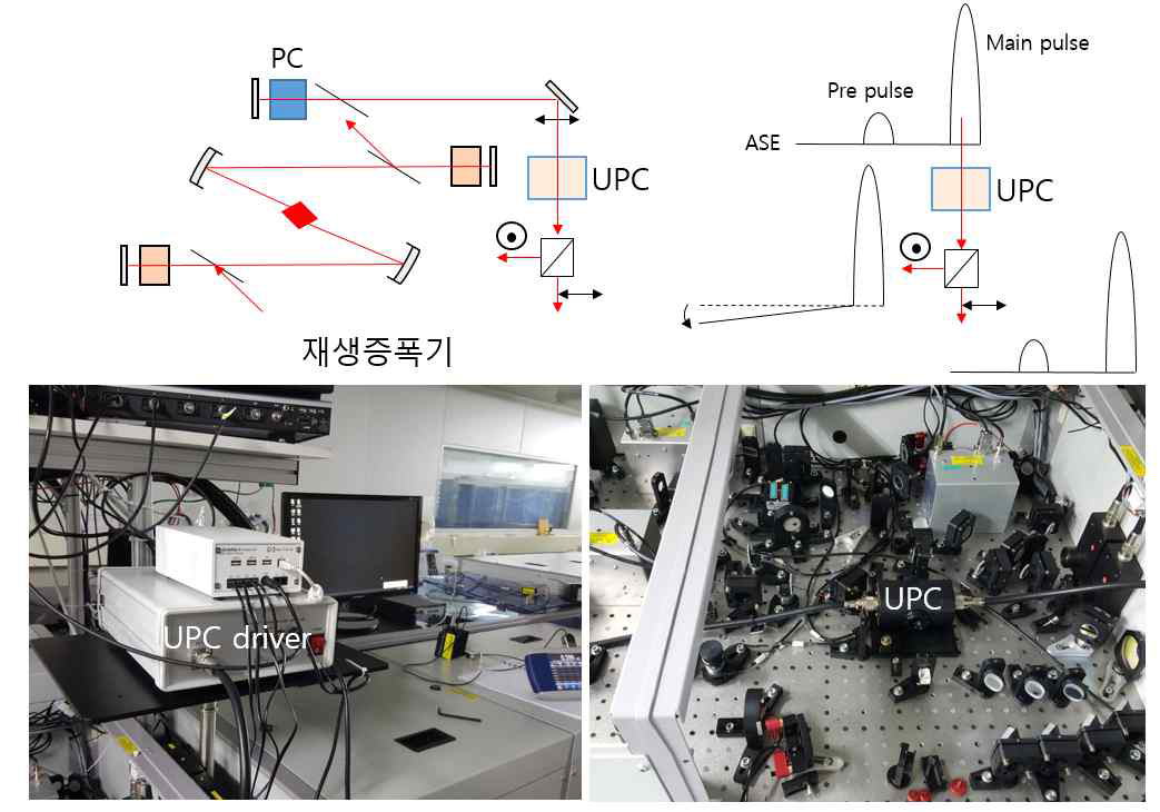 UPC를 이용한 펄스 클리닝 방법과 UPC를 장착한 재생증폭기 내부구조