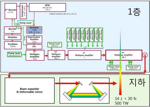 ETRI 500 TW laser system with high contrast ratio