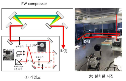능동거울을 적용한 광학계 개요도와 능동거울이 설치된 내부 사진