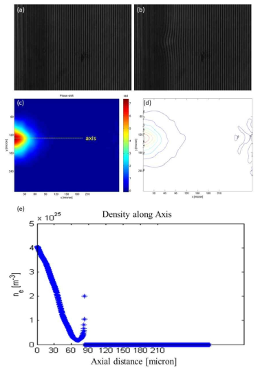 펌프와 프로브간의 시간차 523.33 ps에서의 축 방향 밀도 분포. (a)펌프 레이저를 조사하기 이전의 reference와 (b)플라즈마가 생성된 이후의 fringe 패턴을 토대로 (c)와 (d)의 위상도를 얻을 수 있음. (c)에서 중심축을 설정한 후 아벨 변환을 통해 (e)와 같은 축 방향 밀도 분포를 얻음