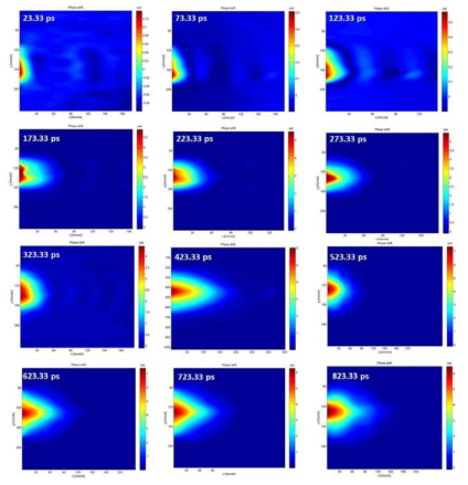 시간에 따라 변화하는 플라즈마의 모양을 나타낸 위상도. 초기에는 대칭적이지 않았던 플라즈마가 273.33 ps 이후로는 대부분 대칭적인 모양을 띰