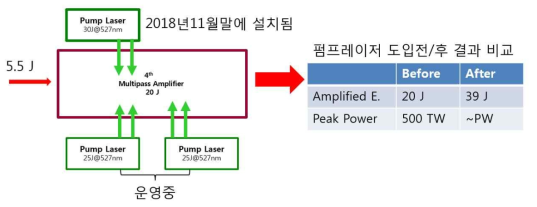 페타와트 증폭단 개념도