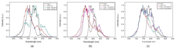 XPW에 입력되는 레이저 빔의 2차 분산, 3차분산, 4차분산 양에 따른 XPW 출력 빔의 스펙트럼 변화 (a) 2차분산, (b) 3차분산, (c)4차 분산