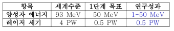 양성자 발생 수준 비교표