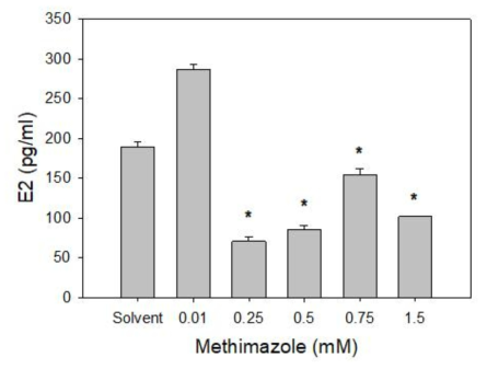 MMI에 노출된 larval 제브라피쉬에서 E2 호르몬 합성량