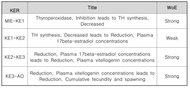 생식독성 AOP 모델 KER 및 WoE