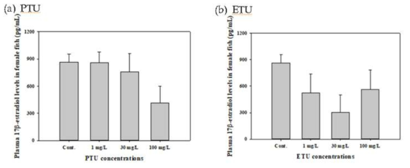 PTU와 ETU에 노출된 암컷 zebrafish에서의 혈액 내 E2 변화량