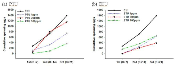 PTU와 ETU에 노출된 암컷 zebrafish에서의 산란량 변화