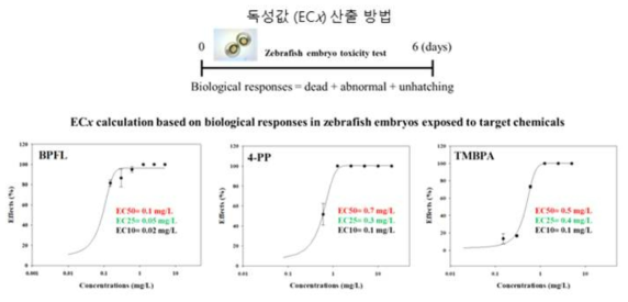 BPA 대체제 (BPFL, 4-PP, TMBPA)의 독성값 (ECx)