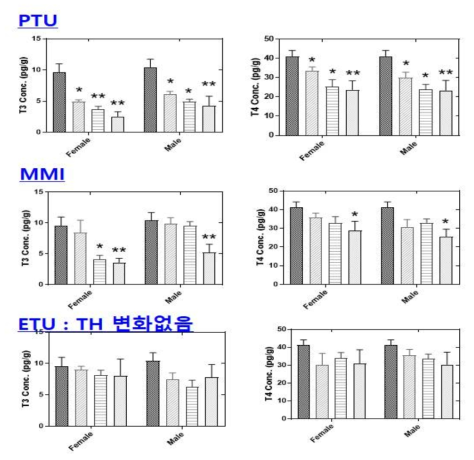 TPO inhibitor 3종(Methimazole, ETU, PTU)의 장기(21 days) 노출에 의한 zebrafish 내 갑상선 호르몬 변화(*; P < 0.05, **; P < 0.01）