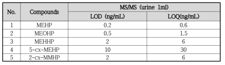 뇨시료 1 mL 중 MEHP 대사체의 LOD 및 LOQ