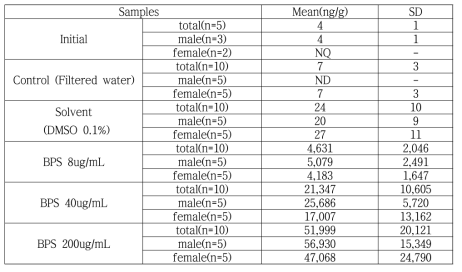 Zebra fish 중 BPS의 함량 분석 결과