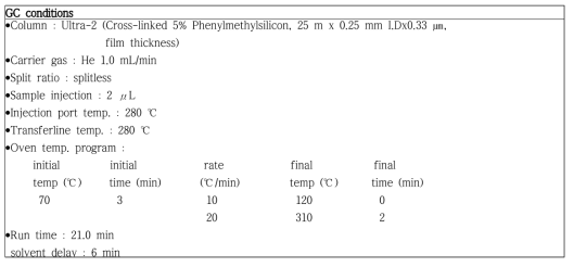 Zebrafish 중 TDCPP 및 그 대사체 분석을 위한 GC 조건