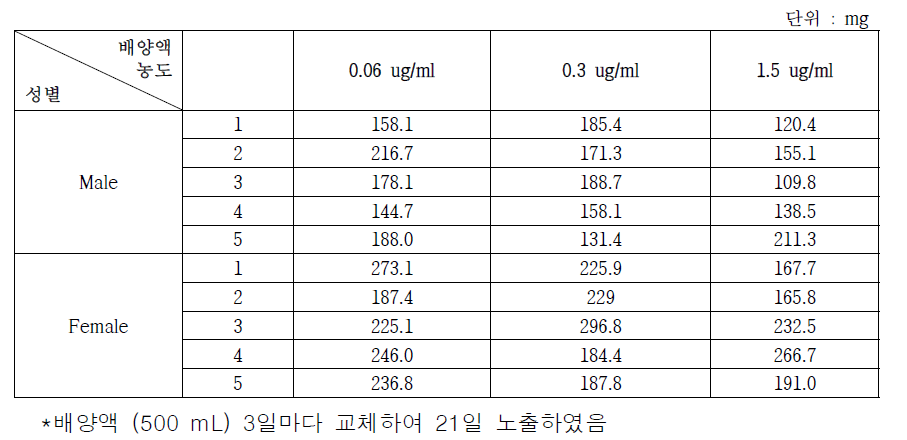 배양액 농도별 zebrafish 개체시료 무게