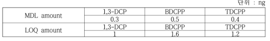 Zebra fish 중 1,3-DCP, BDCPP 및 TDCPP의 MDL과 LOQ의 amount