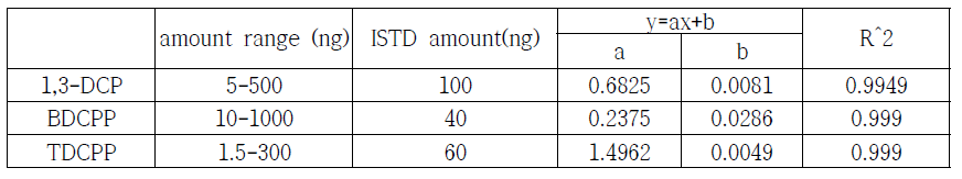 TDCCP와 대사체의 검정곡선 결과