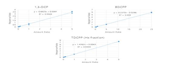 1,3-DCP, BDCPP, TDCPP의 검정곡선 그래프