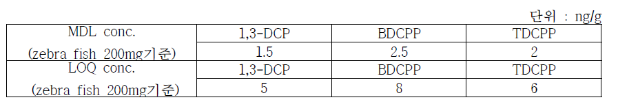 Zebra fish 중 1,3-DCP, BDCPP 및 TDCPP의 MDL과 LOQ의 농도