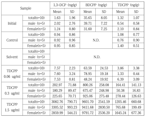 Zebra fish 중 TDCPP와 대사체의 평균 (n=5) 함량