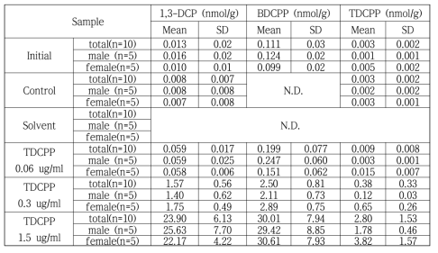 Zebrafish 중 TDCPP와 대사체의 평균 (n=5) 몰농도