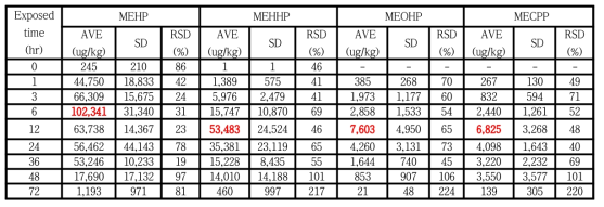 MEHP (50ppm) 3일 노출 후 Zebrafish 중 MEHP 및 대사체의 평균 측정농도