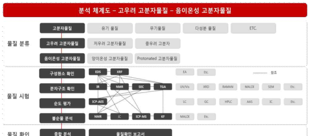 음이온성 고분자물질의 물질확인을 위한 분석 체계도