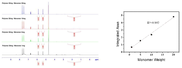 PSS와 sodium 4-styrenesulfonate의 혼합물의 NMR spectra(좌) 및 standard addition method를 이용한 calibration curve(우)