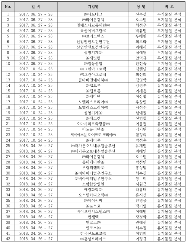 화평법 및 물질 확인, 동질성 분석 기초교육 과정 참여자 현황