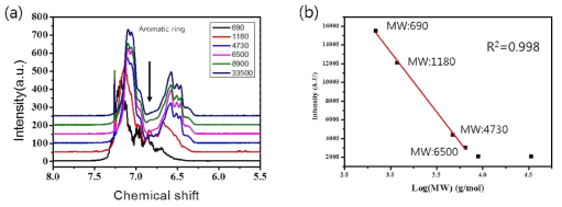 PS의 분자량별 1H NMR spectrum와 (a)의 검은 화살표 영역에서의 분자량 -intensity plot