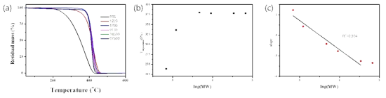 (a) 다양한 분자량의 PS에 대한 TGA 결과, (b) 분자량에 따른 5% 질량 감소 구간의 온도, (c) 분자량 - DTGA peak maxima plot