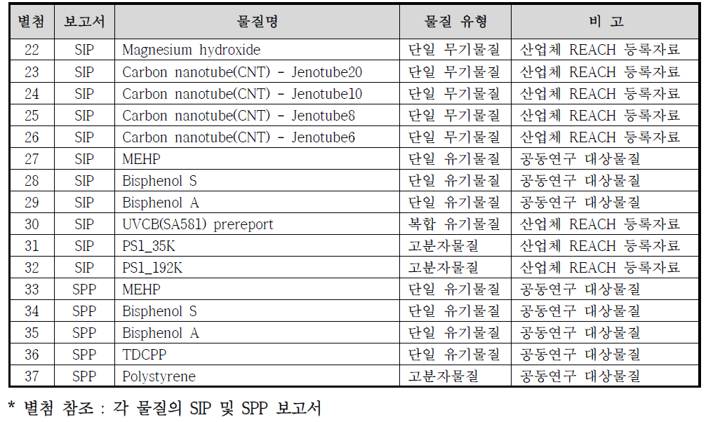 등록 물질 확인 및 물리화학적 특성시험 확인 프로토콜의 실제 적용 리스트