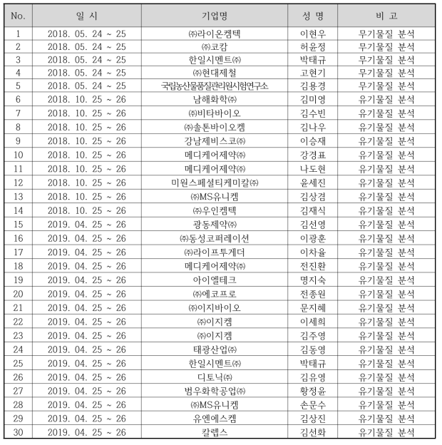 화평법 및 물질 확인, 동질성 분석 기초교육 과정 참여자 현황