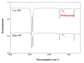적외선 분광기를 이용한 고분자 말단기 분석법