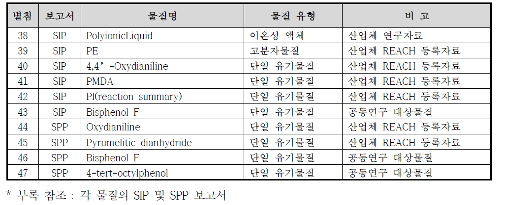 등록 물질 확인 및 물리화학적 특성시험 확인 프로토콜의 실제 적용 리스트