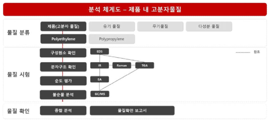 제품 내 고분자물질의 물질확인을 위한 분석 체계도