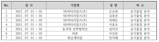 화평법 및 물질 확인, 동질성 분석 기초교육 과정 참여자 현황