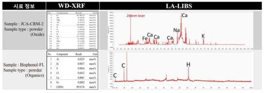 Bisphenol_FL과 표준물질(JCA-CRM-2)의 WD-XRF, LA-LIBS 분석 결과