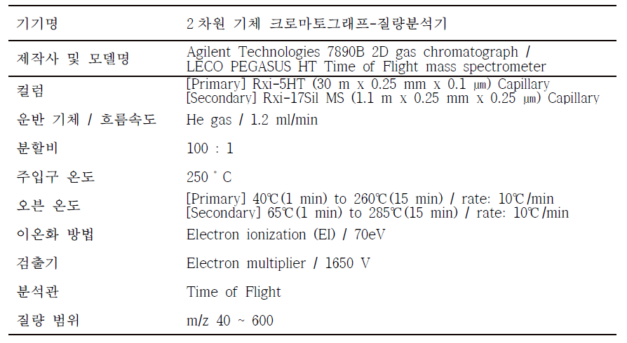 대체물질 내 불순물 분석을 위한 측정 조건