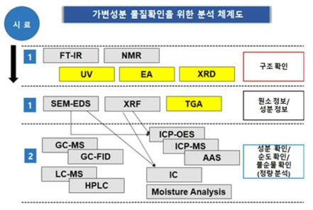 가변성분 물질확인 분석 체계도