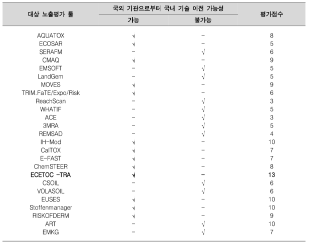 벤치마크 대상 노출평가 툴 평가 점수 및 기술이전 가능성