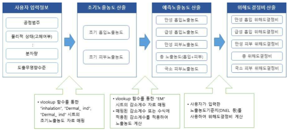 ecetocTRAM sheet의 작업자 노출예측 알고리즘