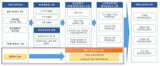 ecetocTRAM sheet의 환경 노출예측 알고리즘