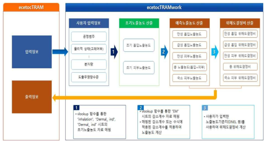 작업자 노출평가 툴의 알고리즘 및 업무 프로세스