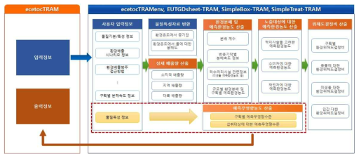 환경 노출평가 툴의 알고리즘 및 업무 프로세스